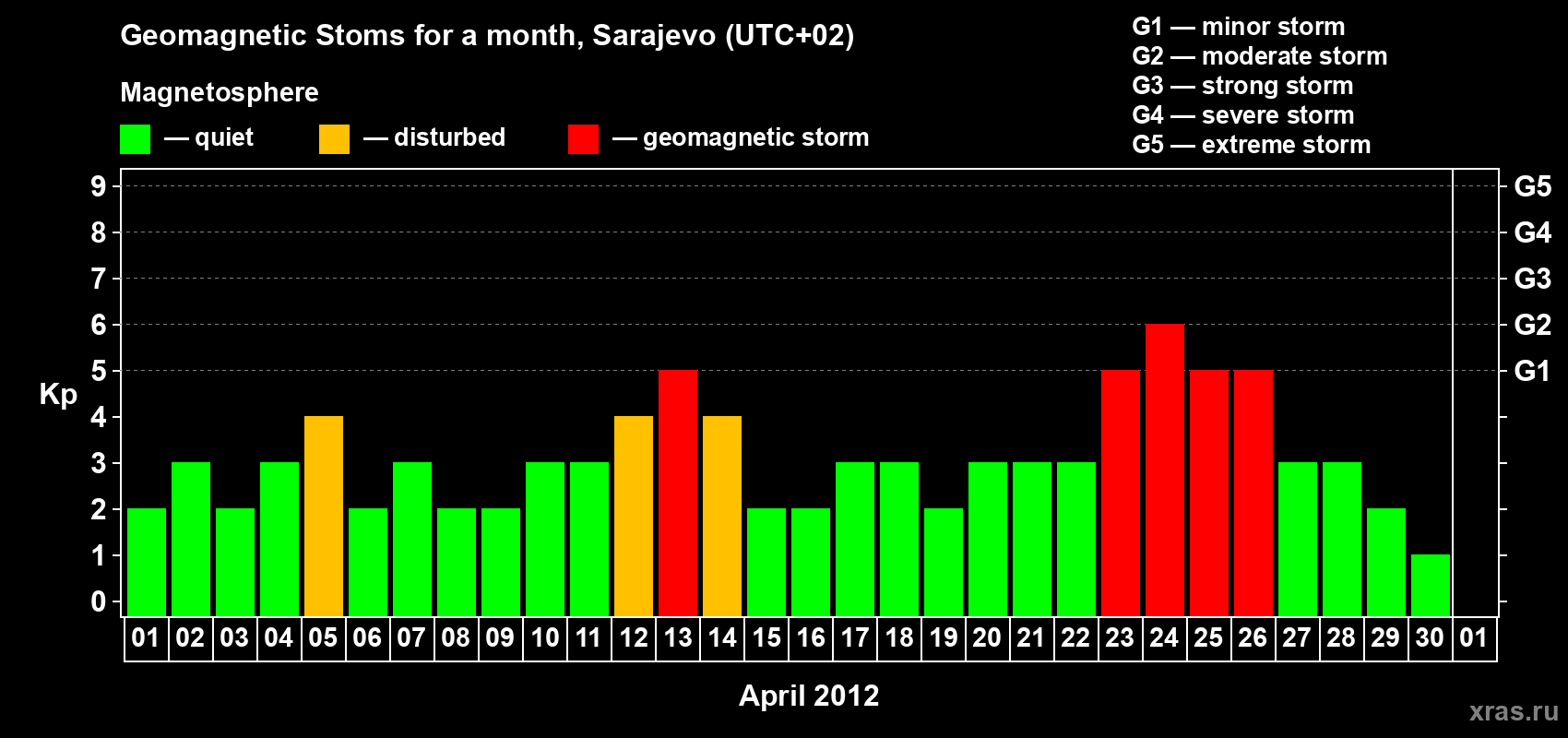 Changes in the maximum daily geomagnetic index Kp in April 2012