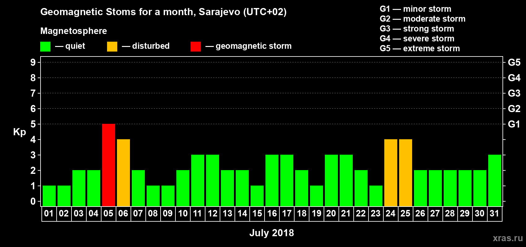 Changes in the maximum daily geomagnetic index Kp in July 2018
