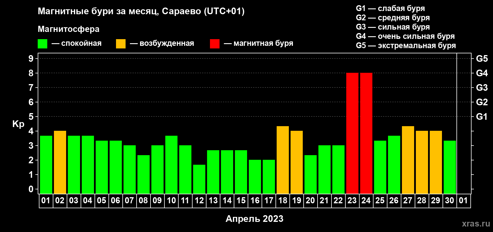 Изменения геомагнитного индекса Kp в апреле 2023 года