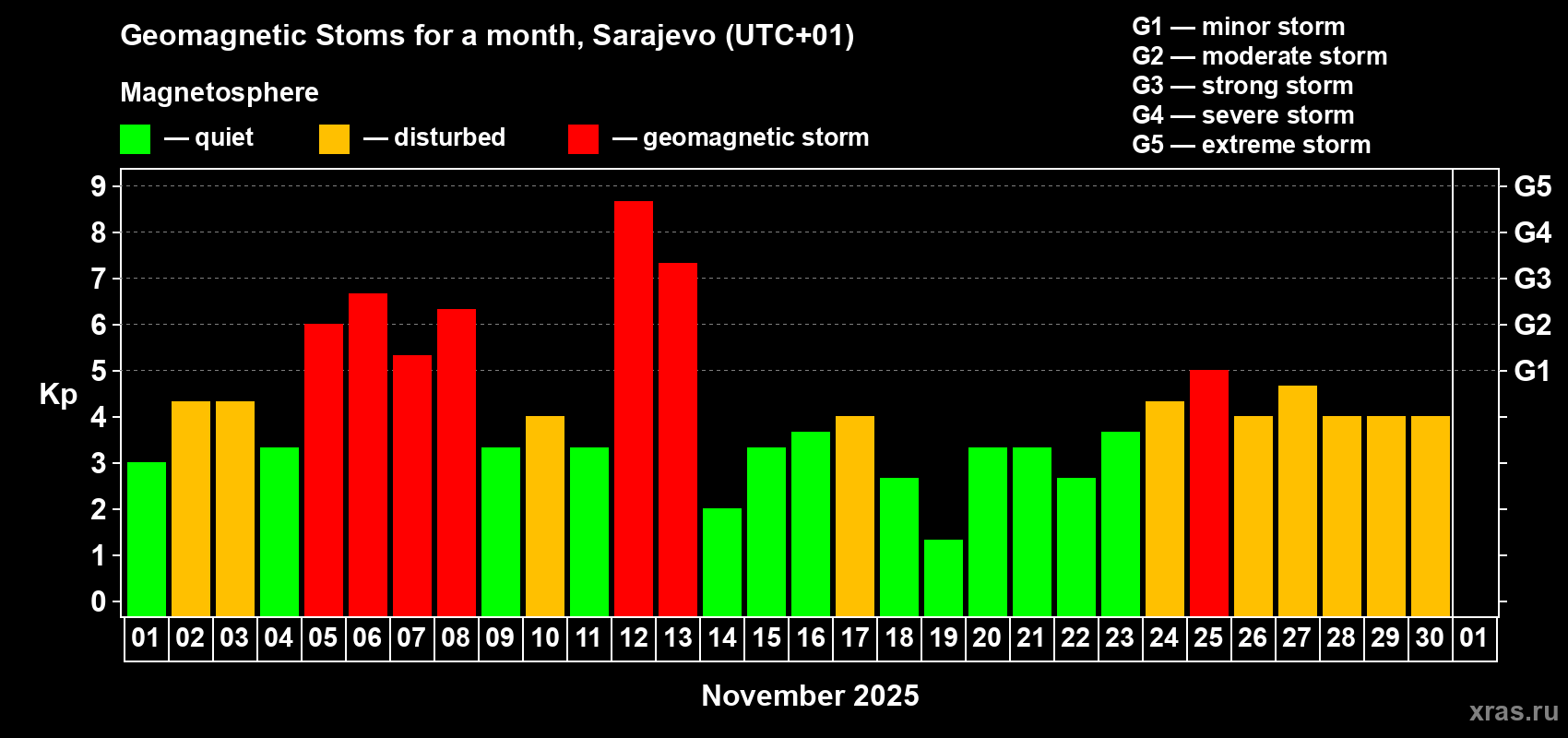 Changes in the maximum daily geomagnetic index Kp in November 2025