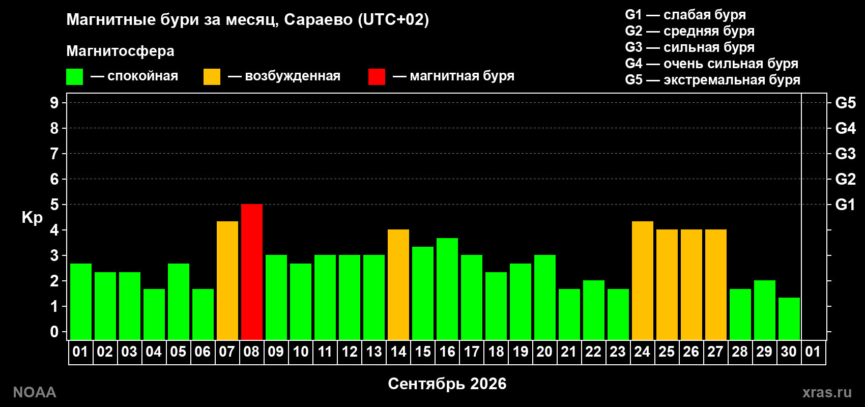 Суточный индекс Kp в сентябре 2026 года