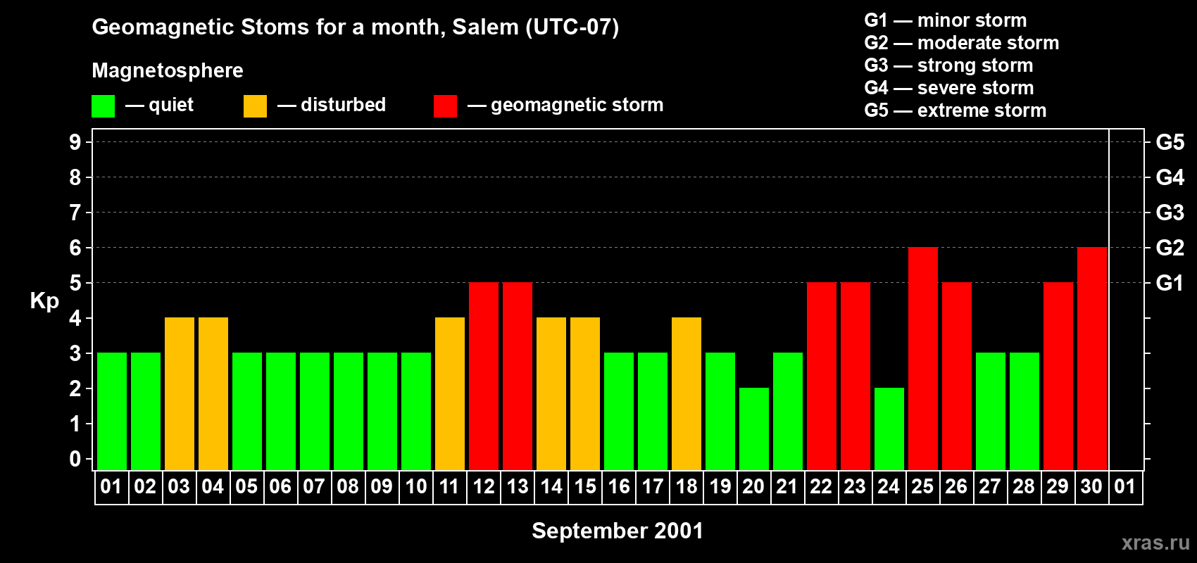 Changes in the maximum daily geomagnetic index Kp in September 2001