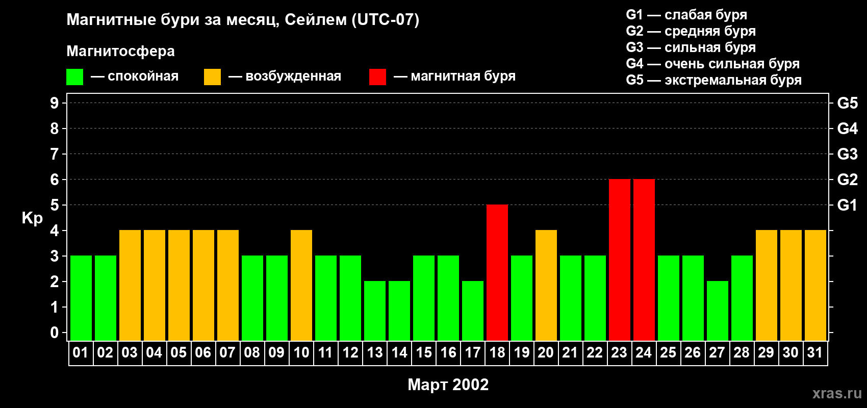 Изменения геомагнитного индекса Kp в марте 2002 года