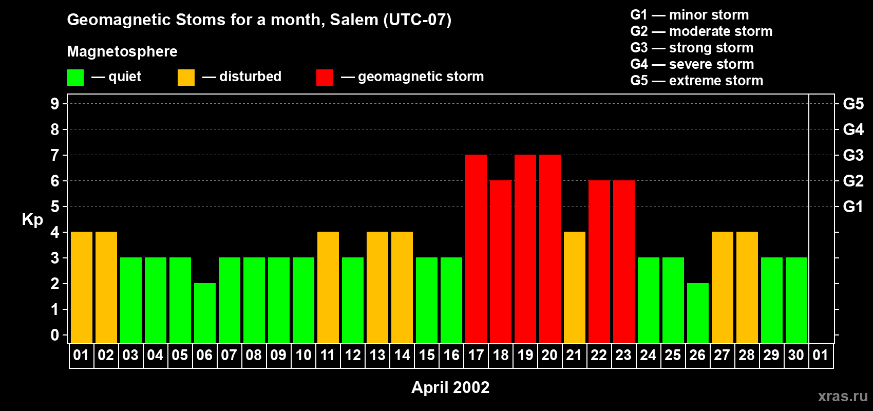 Changes in the maximum daily geomagnetic index Kp in April 2002