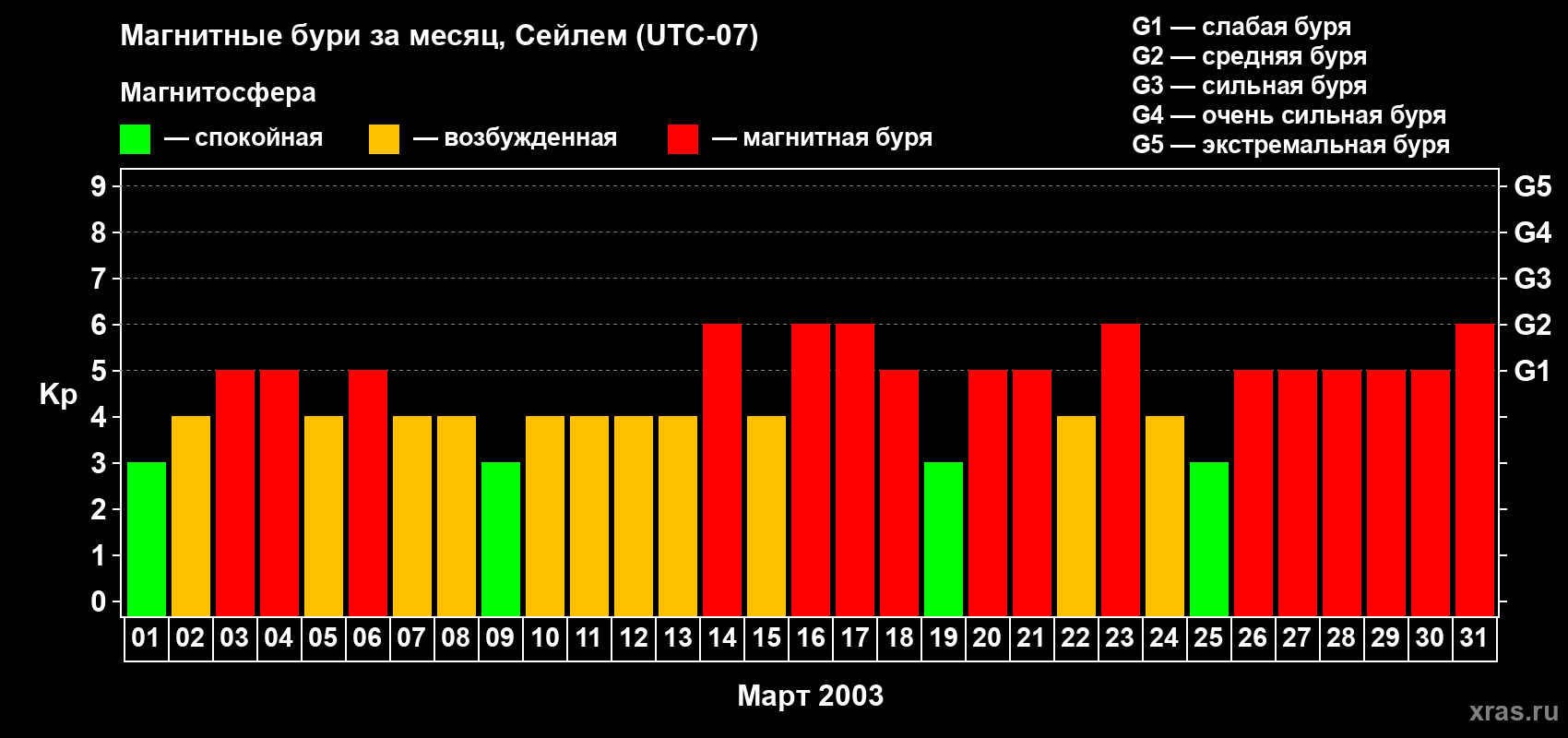 Изменения геомагнитного индекса Kp в марте 2003 года
