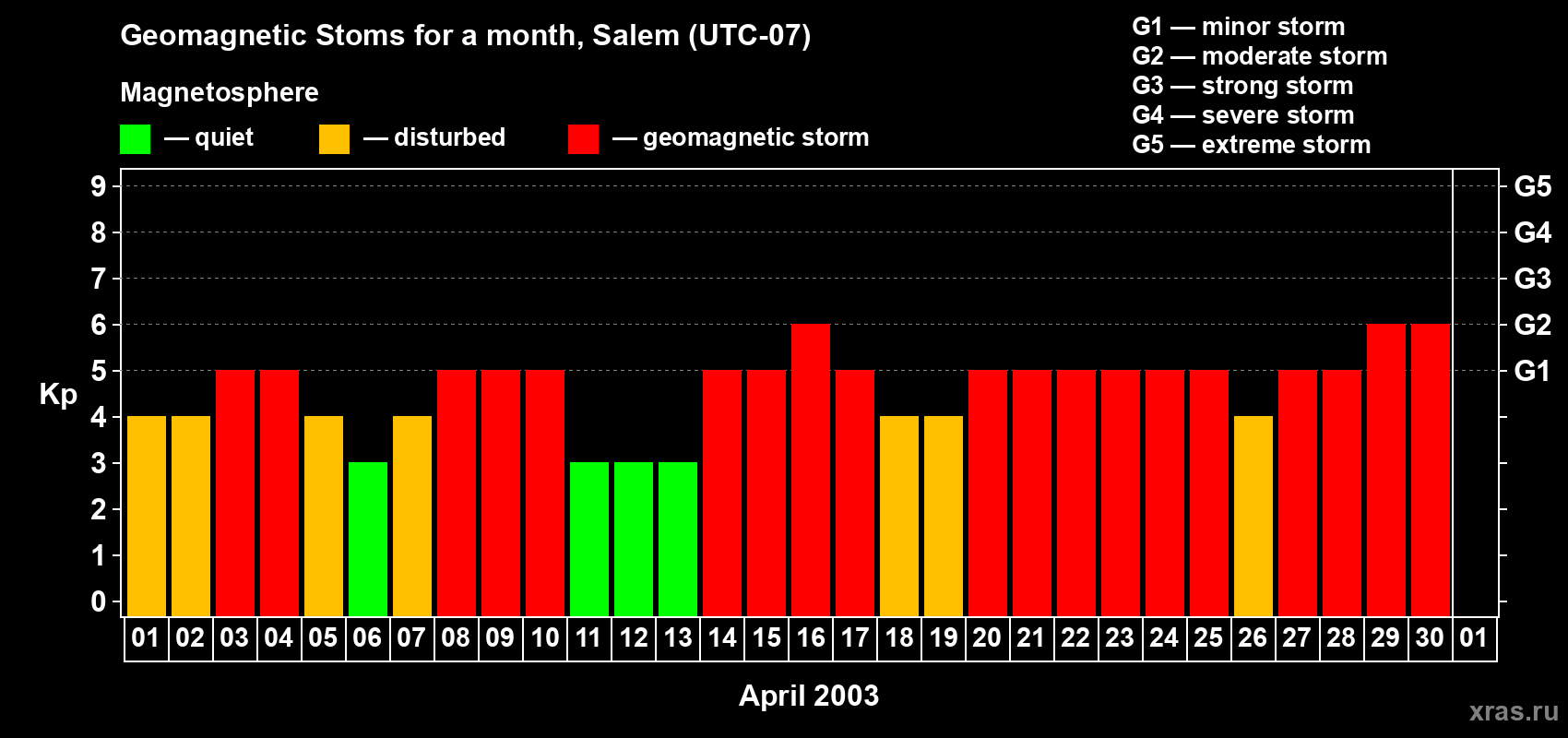 Changes in the maximum daily geomagnetic index Kp in April 2003