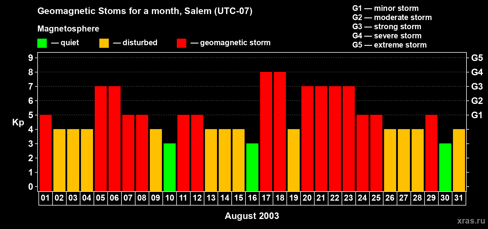 Changes in the maximum daily geomagnetic index Kp in August 2003