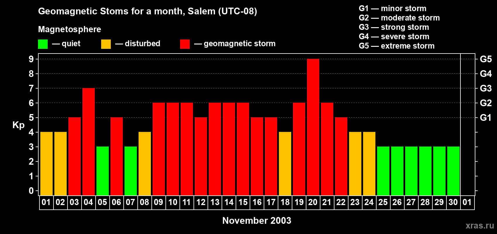 Changes in the maximum daily geomagnetic index Kp in November 2003
