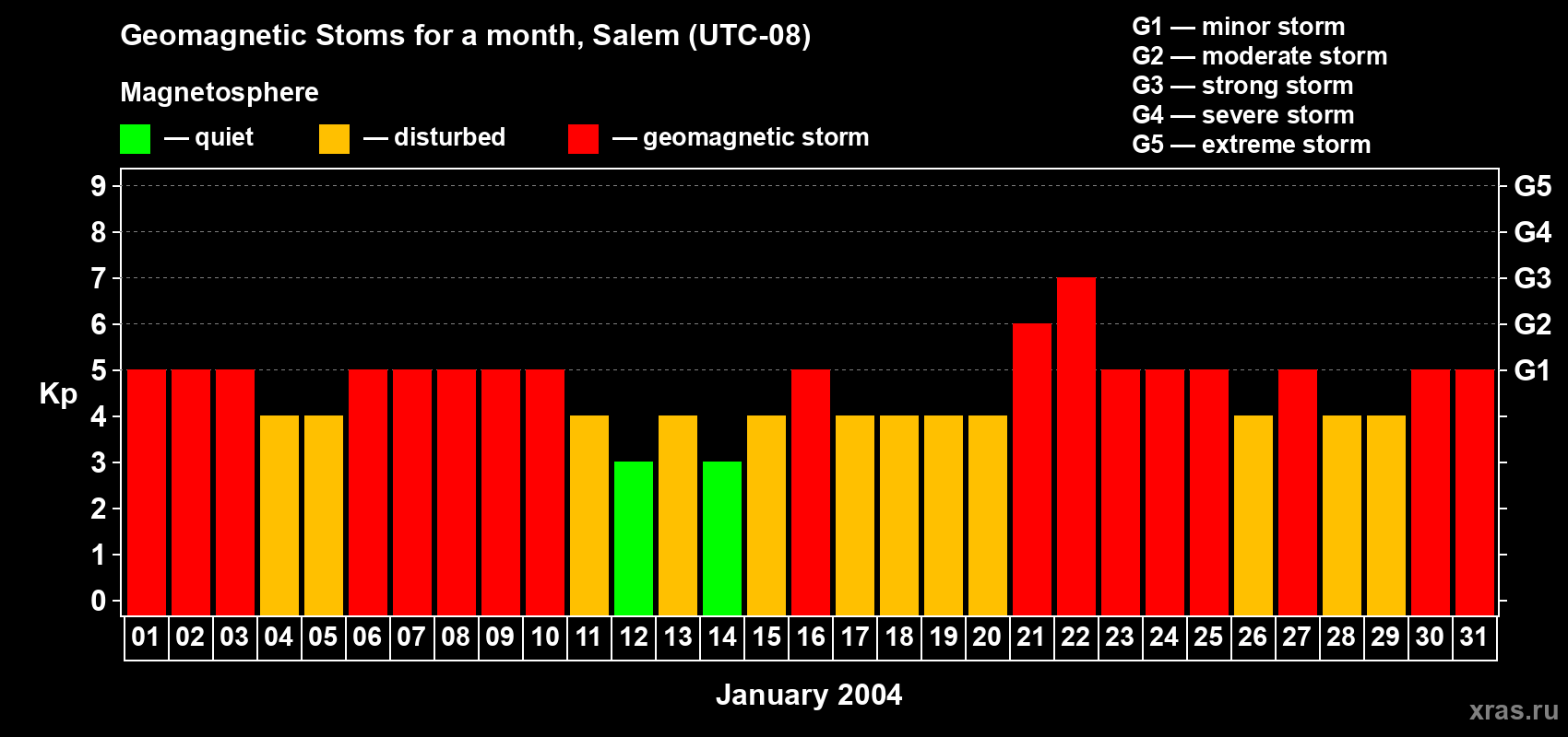 Changes in the maximum daily geomagnetic index Kp in January 2004