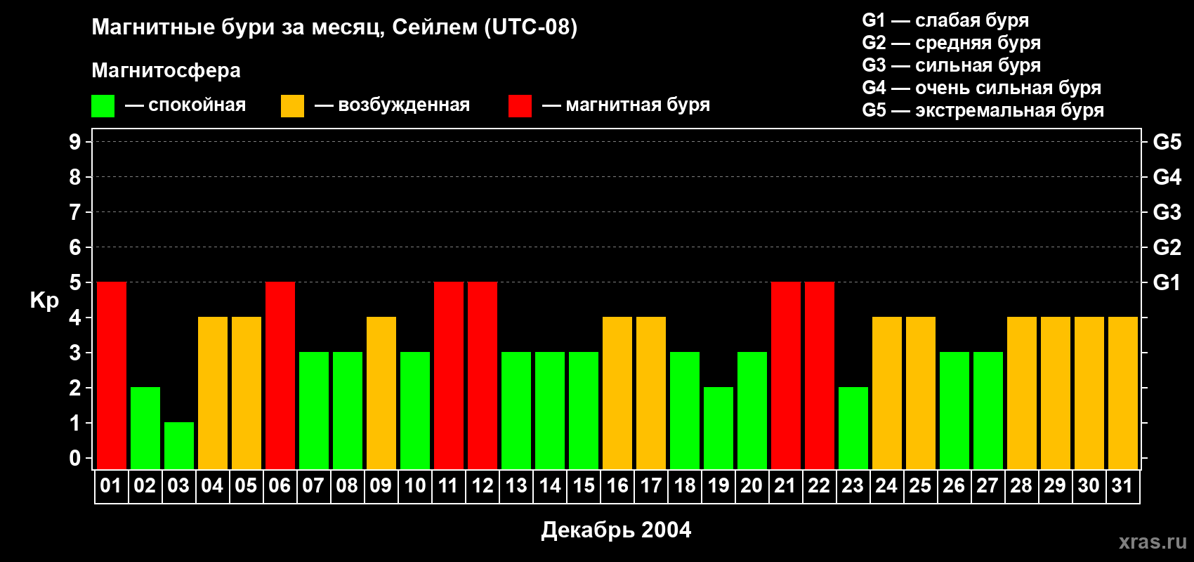 Изменения геомагнитного индекса Kp в декабре 2004 года
