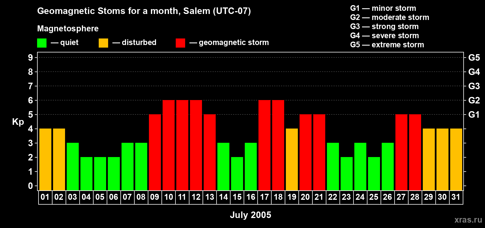 Changes in the maximum daily geomagnetic index Kp in July 2005