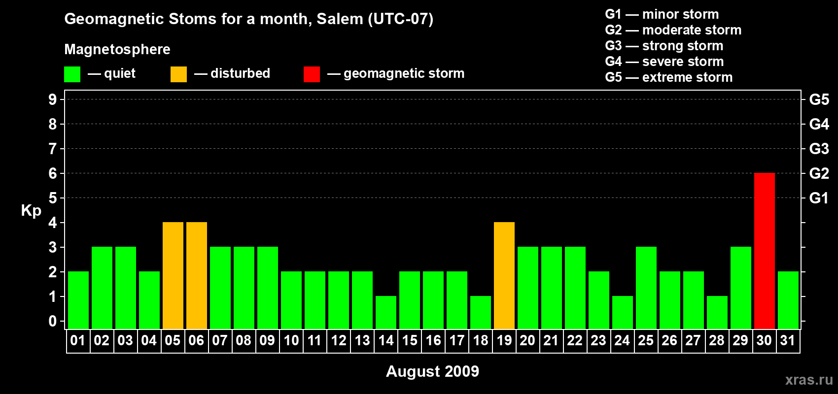 Changes in the maximum daily geomagnetic index Kp in August 2009