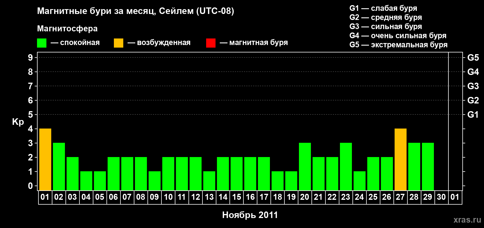 Изменения геомагнитного индекса Kp в ноябре 2011 года