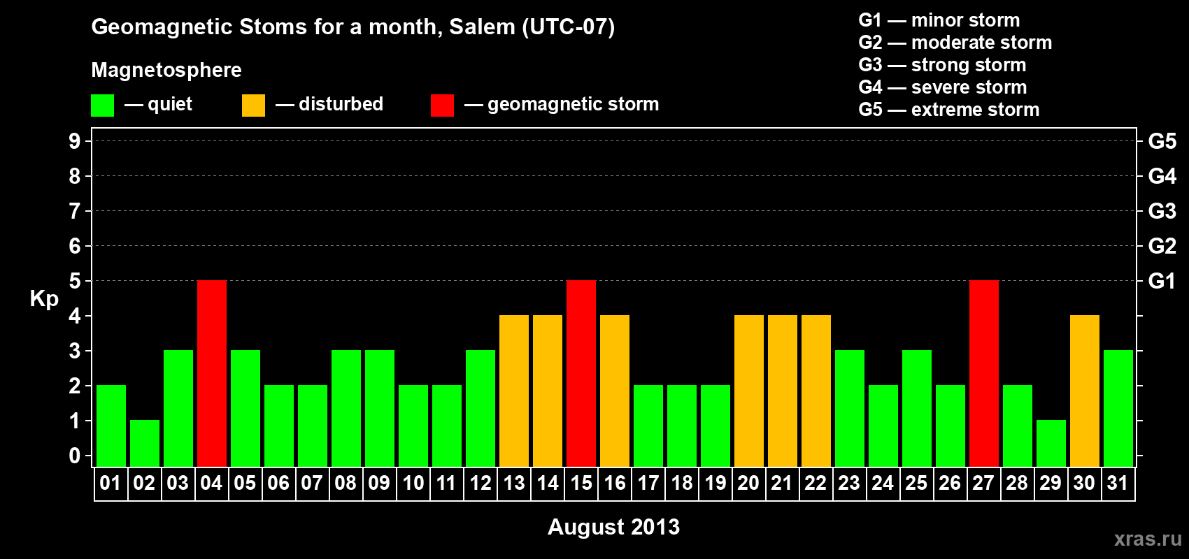Changes in the maximum daily geomagnetic index Kp in August 2013