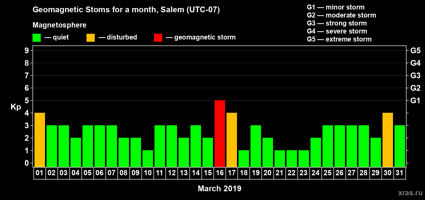 Changes in the maximum daily geomagnetic index Kp in March 2019