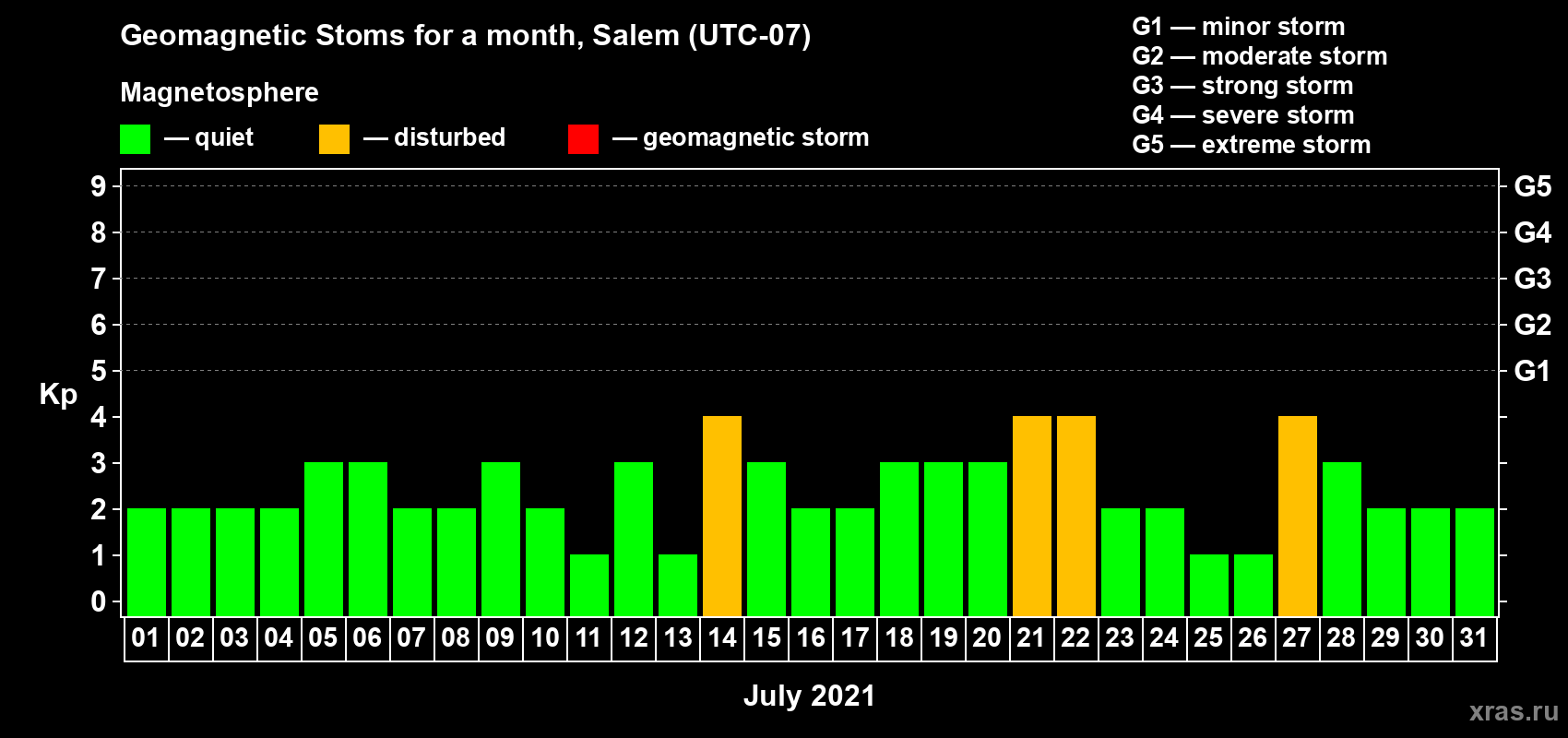 Changes in the maximum daily geomagnetic index Kp in July 2021