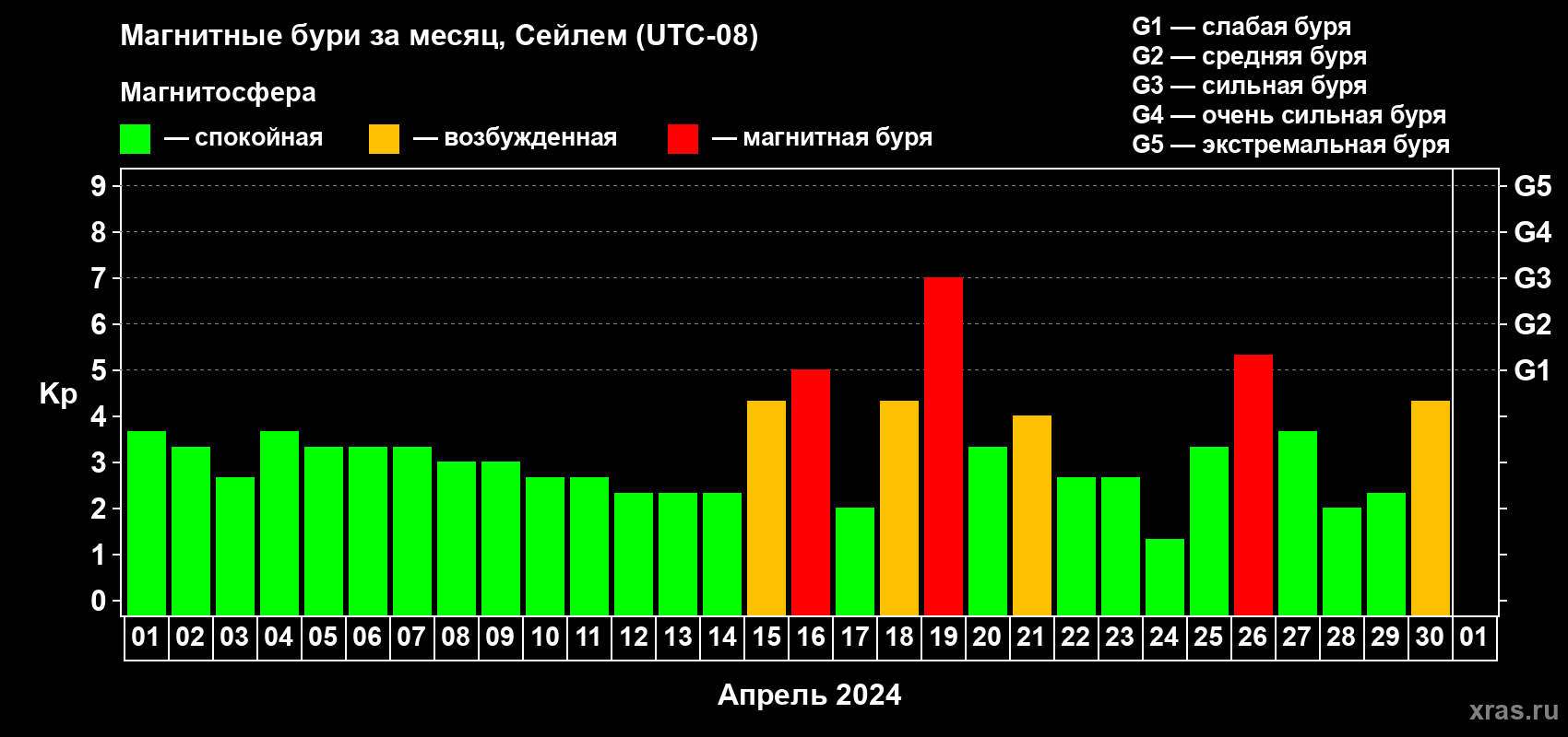 Изменения геомагнитного индекса Kp в апреле 2024 года