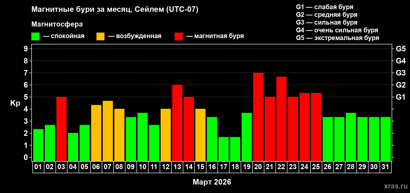 Изменения геомагнитного индекса Kp в марте 2026 года