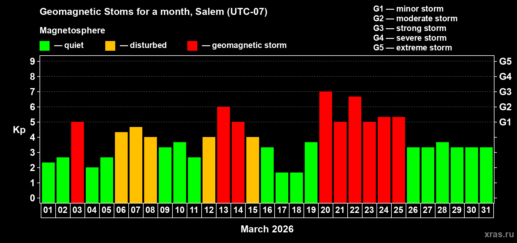 Changes in the maximum daily geomagnetic index Kp in March 2026