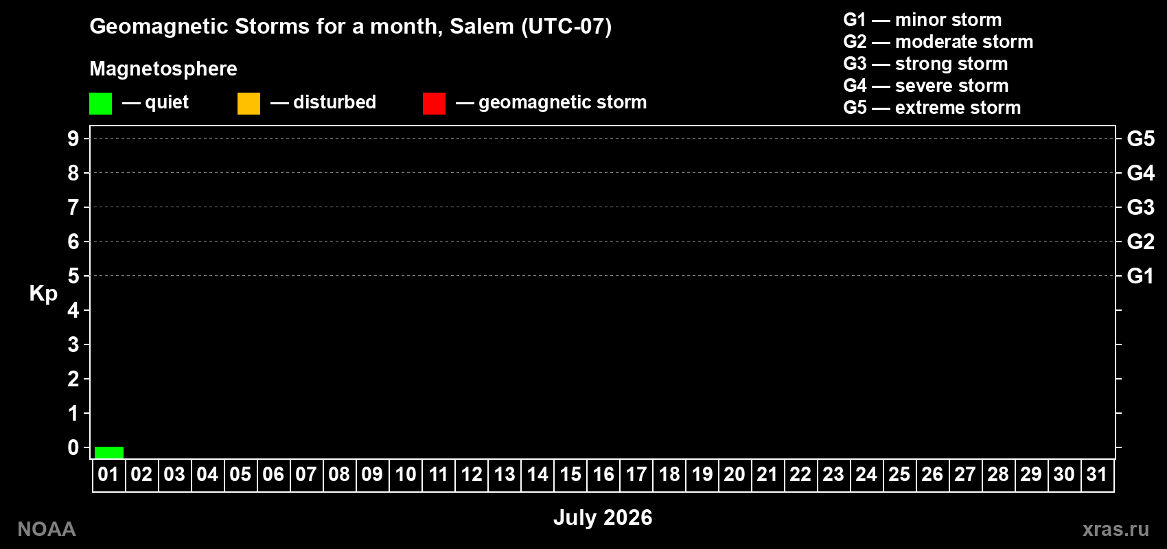 Changes in the maximum daily geomagnetic index Kp in July 2026