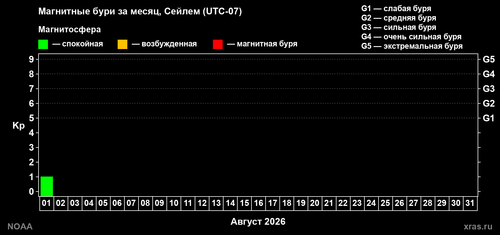 Изменения геомагнитного индекса Kp в августе 2026 года