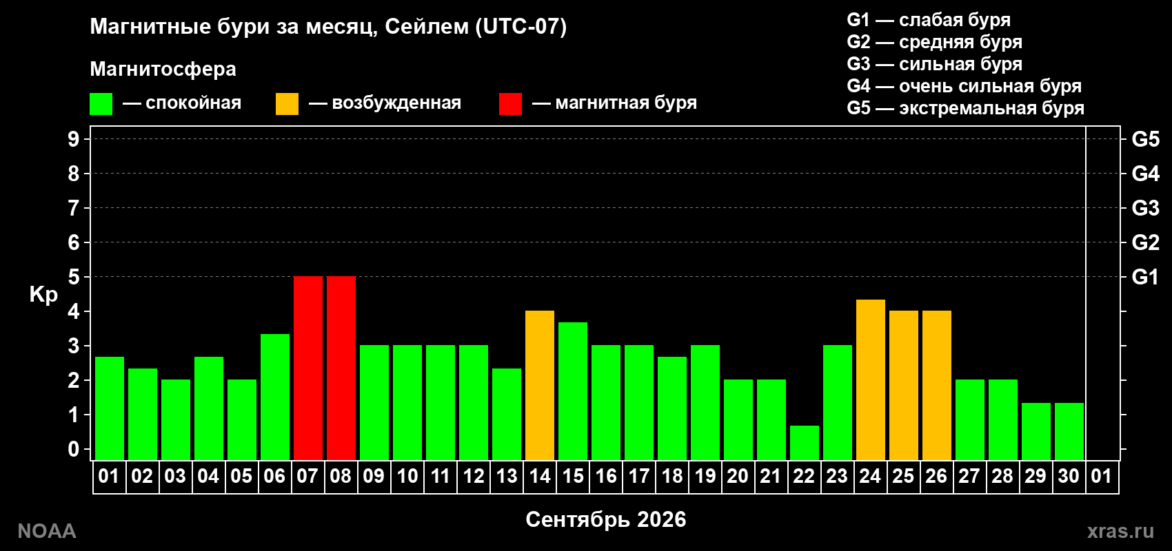 Суточный индекс Kp в сентябре 2026 года