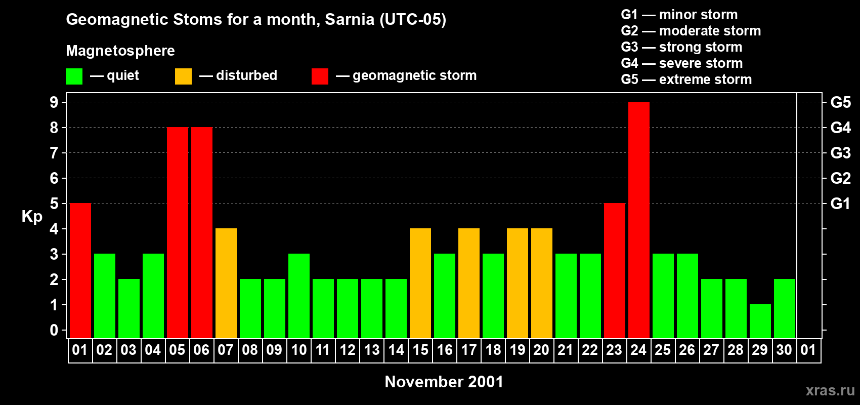Changes in the maximum daily geomagnetic index Kp in November 2001