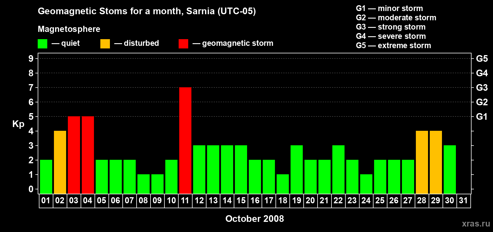 Changes in the maximum daily geomagnetic index Kp in October 2008