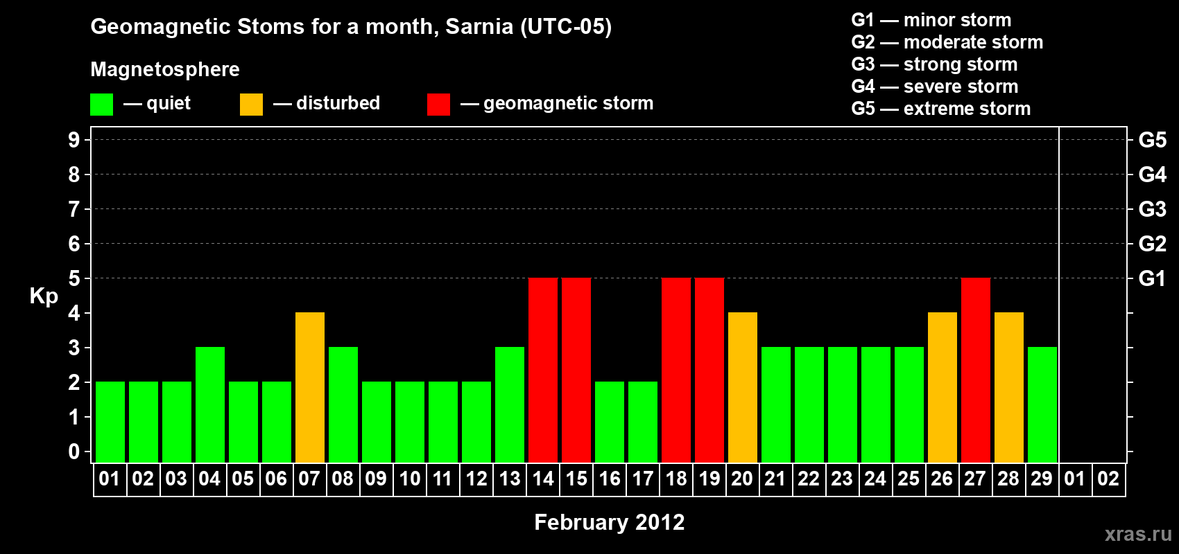 Changes in the maximum daily geomagnetic index Kp in February 2012