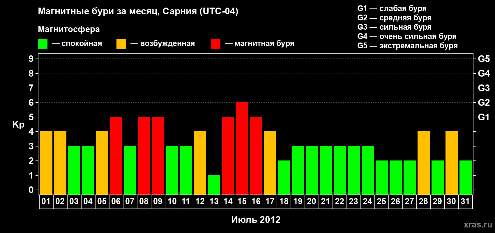 Изменения геомагнитного индекса Kp в июле 2012 года