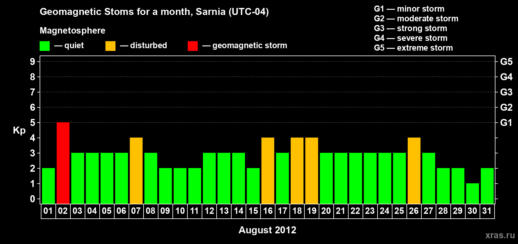 Changes in the maximum daily geomagnetic index Kp in August 2012