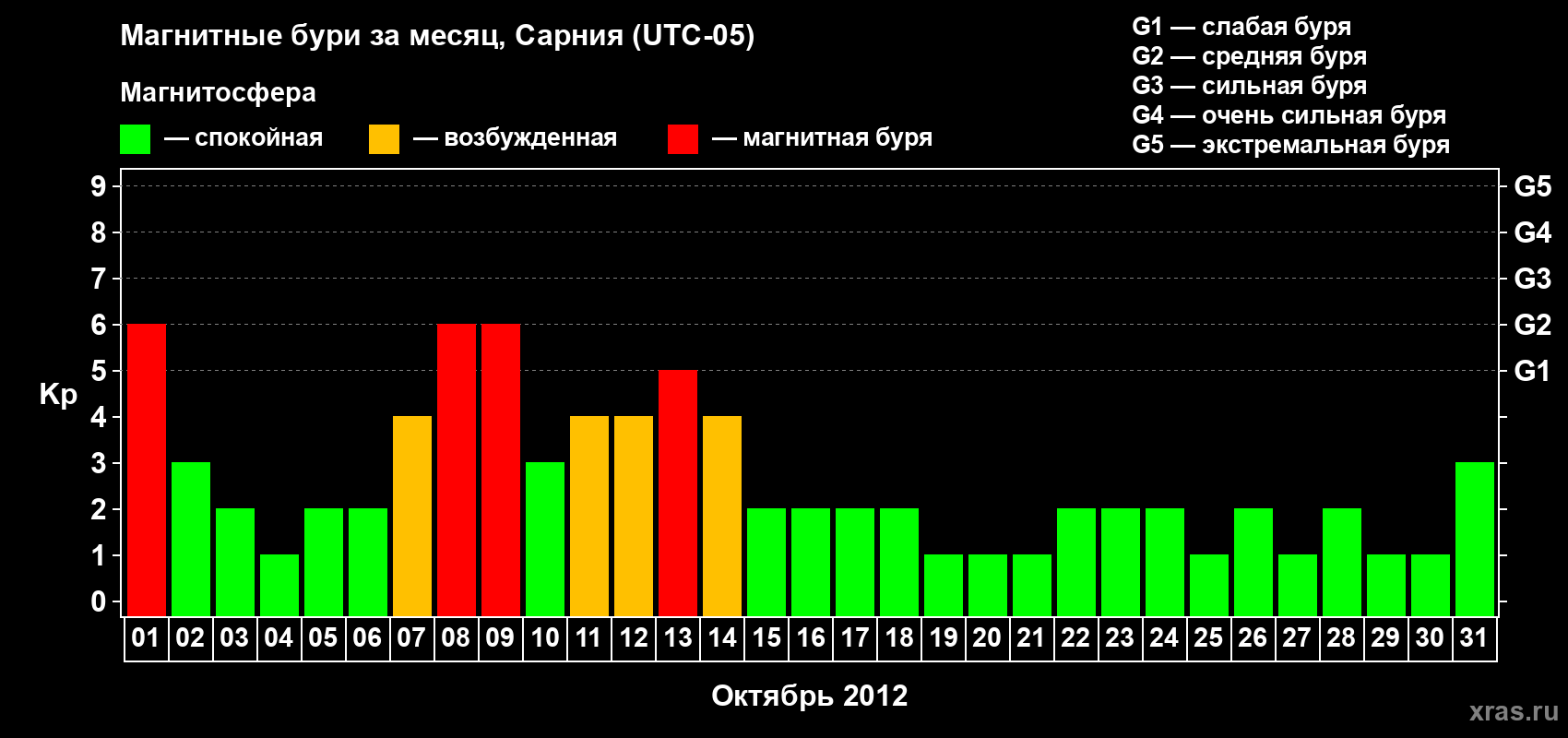 Изменения геомагнитного индекса Kp в октябре 2012 года