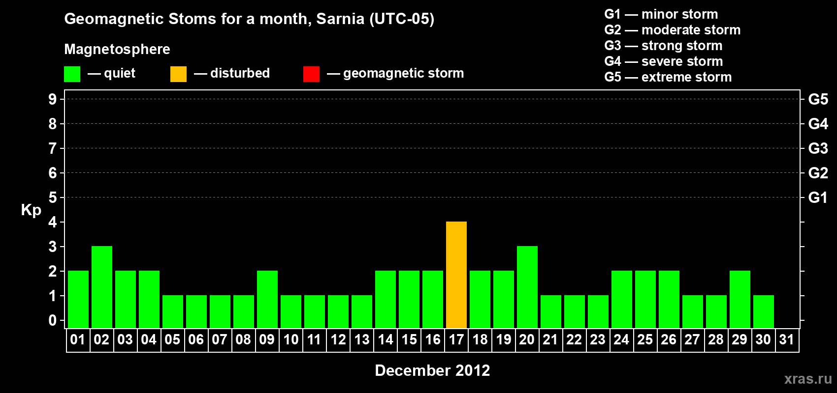 Changes in the maximum daily geomagnetic index Kp in December 2012