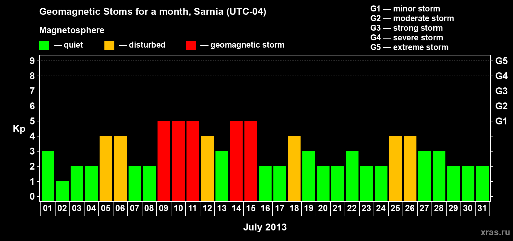 Changes in the maximum daily geomagnetic index Kp in July 2013