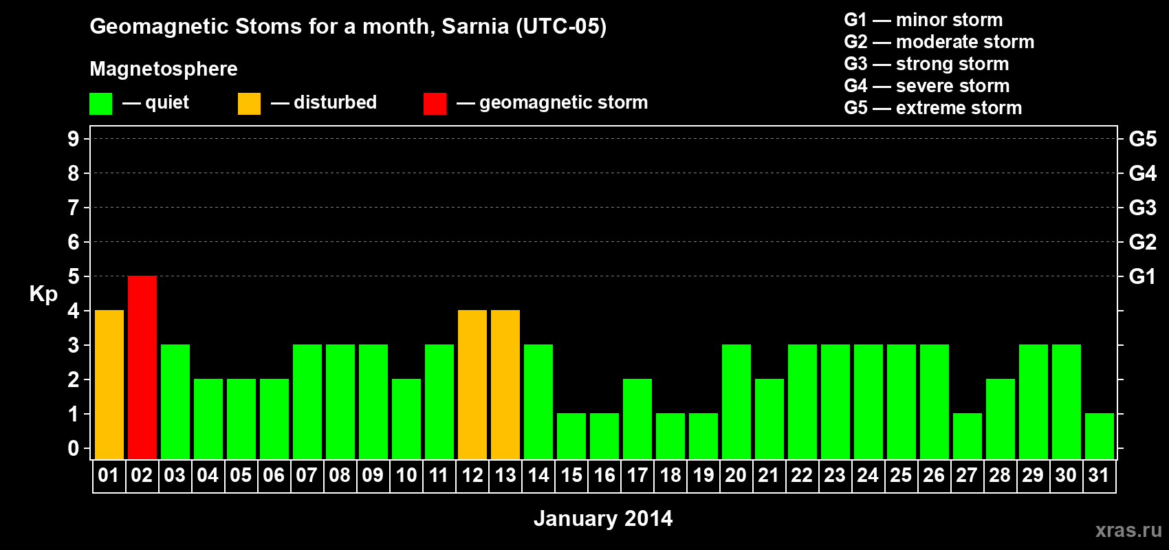 Changes in the maximum daily geomagnetic index Kp in January 2014