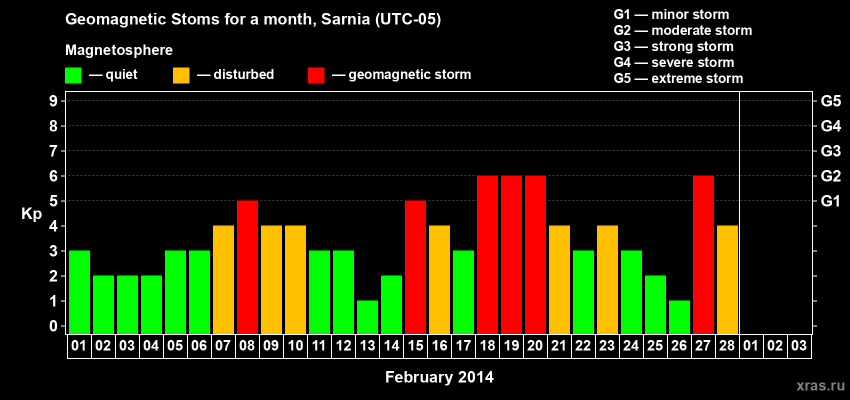Changes in the maximum daily geomagnetic index Kp in February 2014