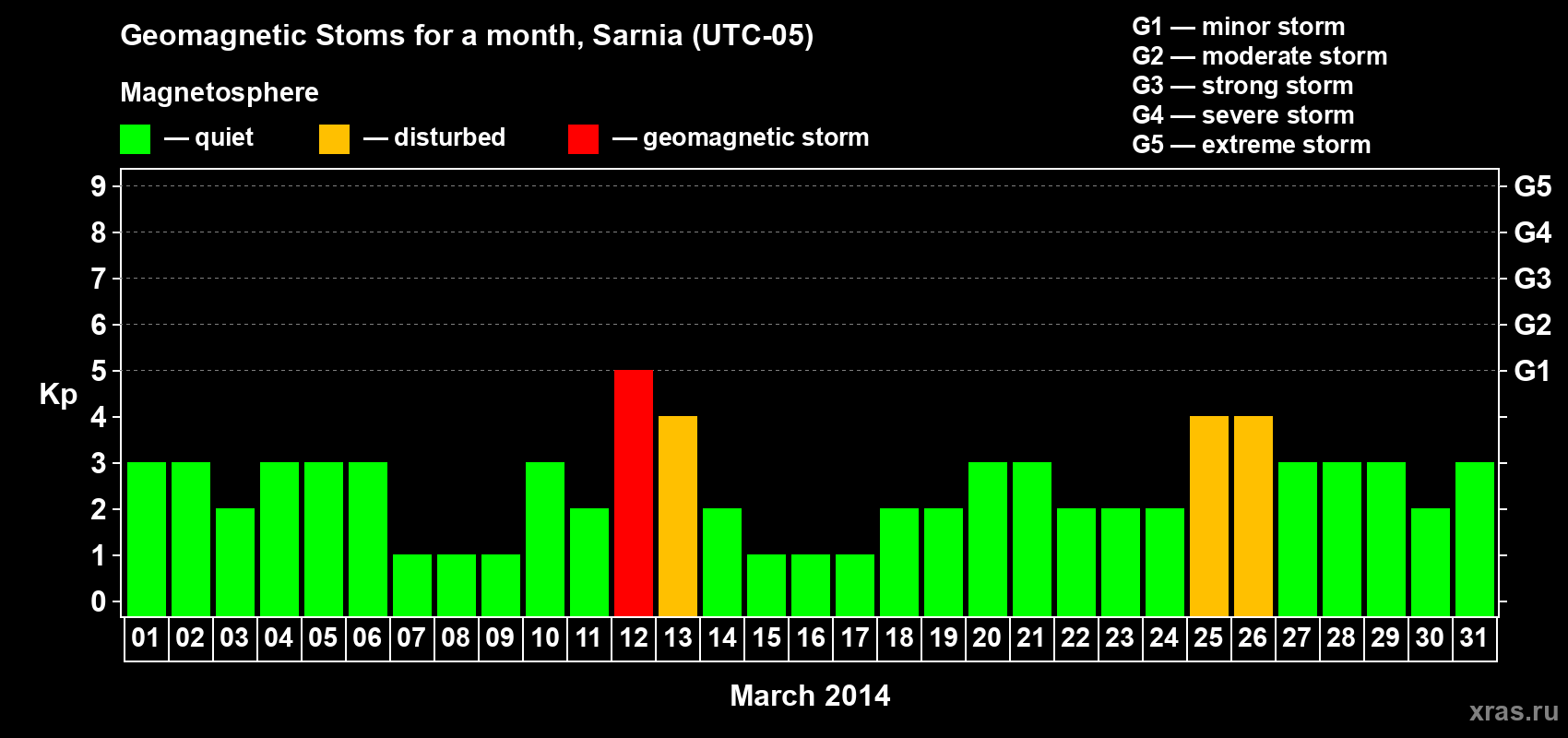 Changes in the maximum daily geomagnetic index Kp in March 2014
