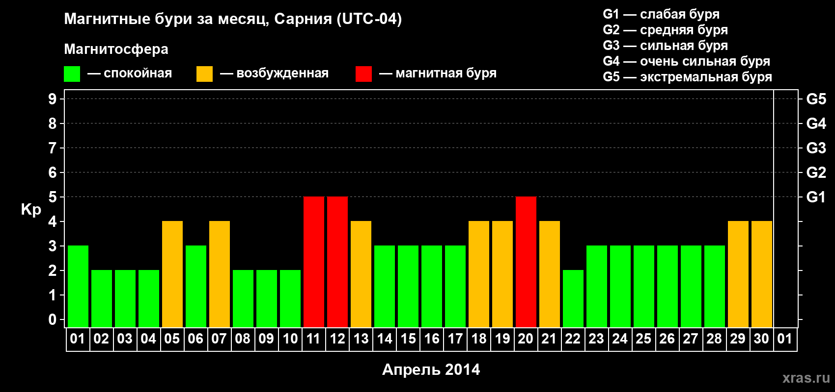 Изменения геомагнитного индекса Kp в апреле 2014 года