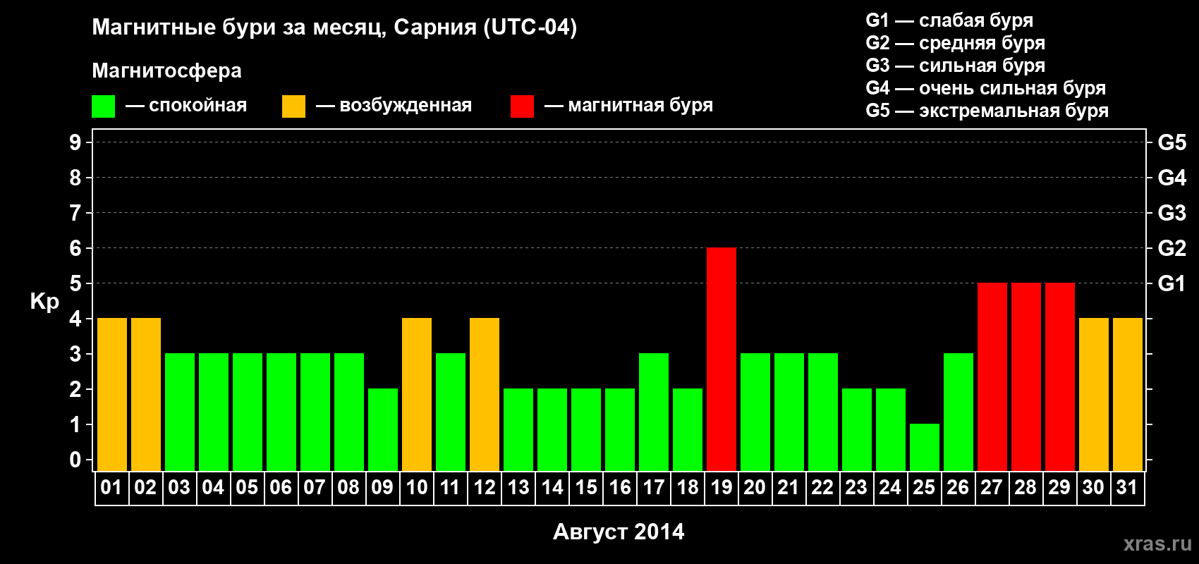 Изменения геомагнитного индекса Kp в августе 2014 года