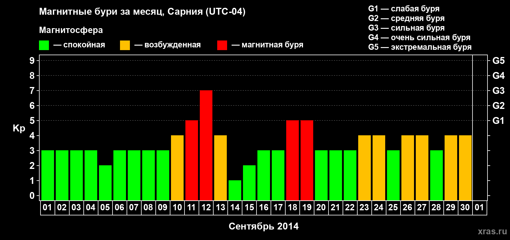 Изменения геомагнитного индекса Kp в сентябре 2014 года