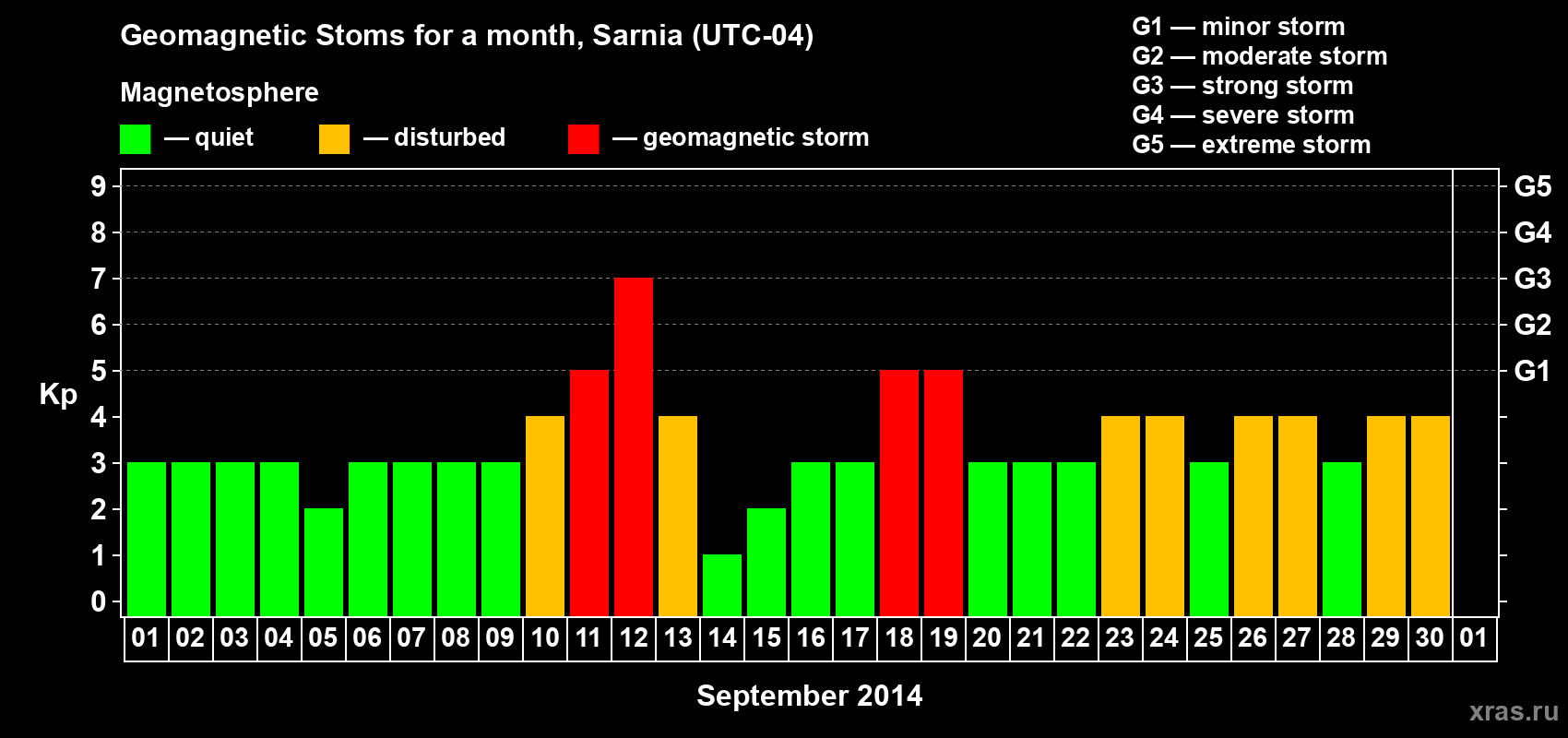 Changes in the maximum daily geomagnetic index Kp in September 2014