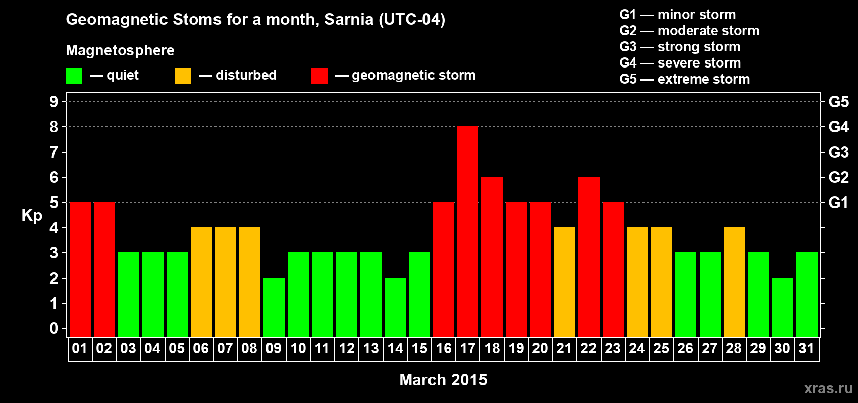 Changes in the maximum daily geomagnetic index Kp in March 2015