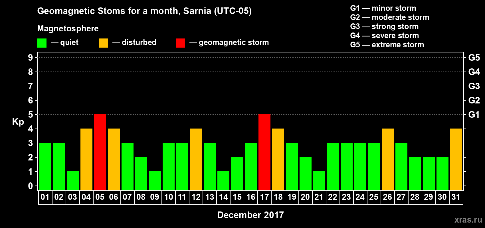 Changes in the maximum daily geomagnetic index Kp in December 2017