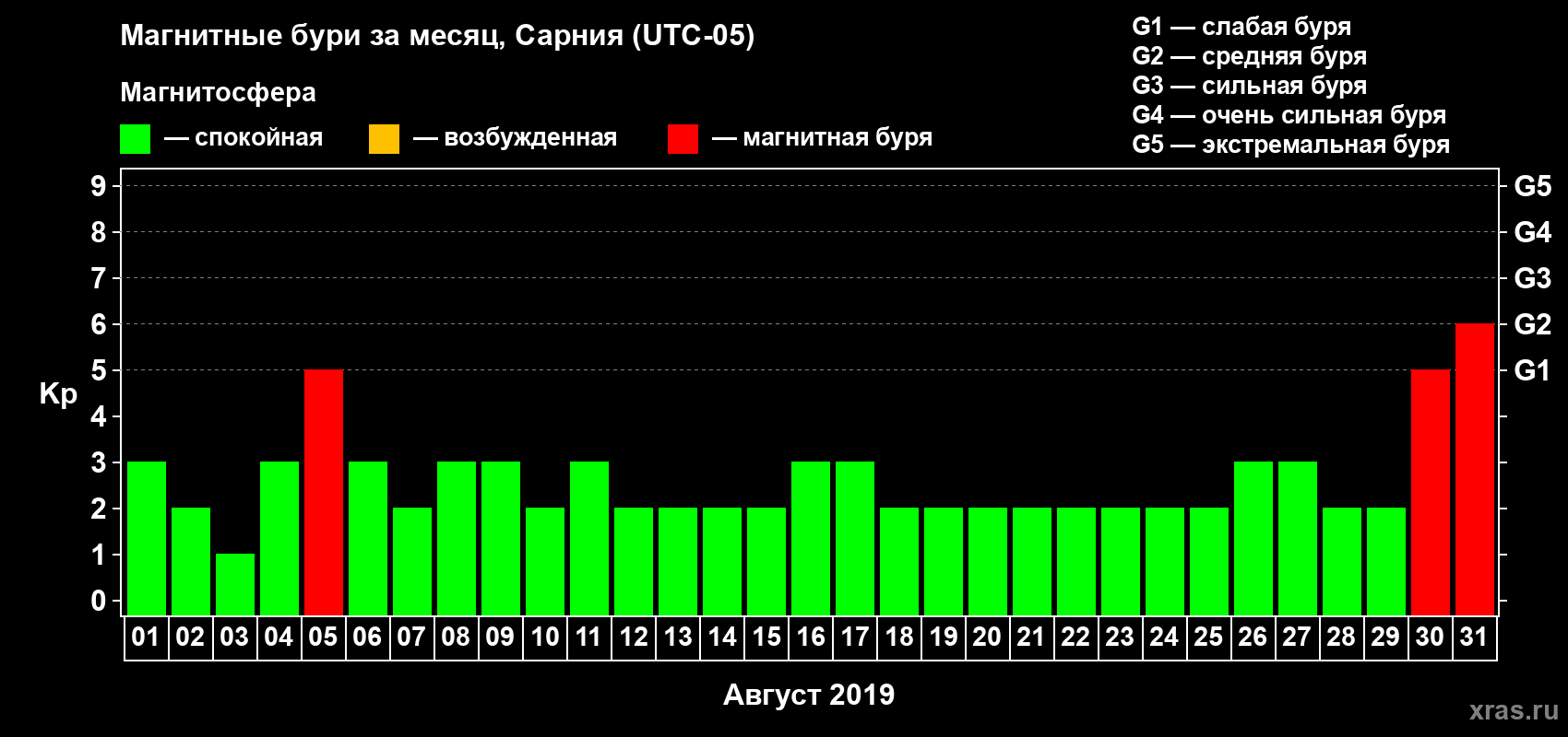 Изменения геомагнитного индекса Kp в августе 2019 года