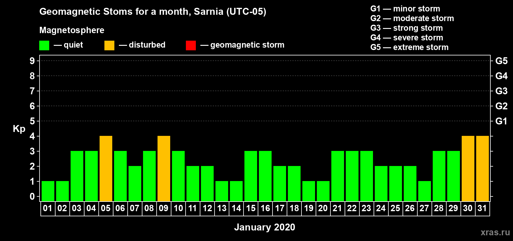Changes in the maximum daily geomagnetic index Kp in January 2020