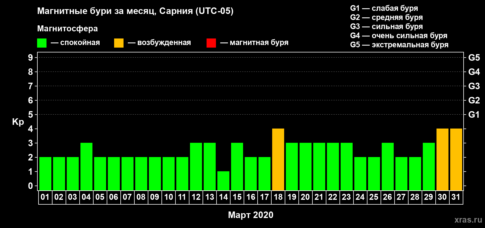 Изменения геомагнитного индекса Kp в марте 2020 года