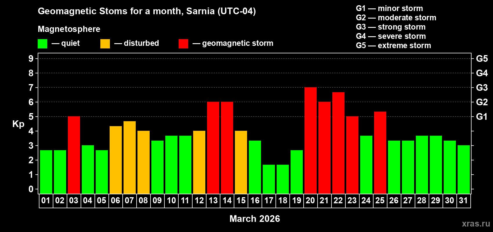 Changes in the maximum daily geomagnetic index Kp in March 2026