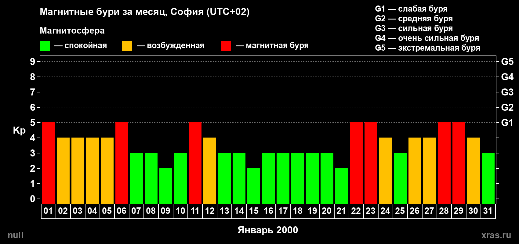 Изменения геомагнитного индекса Kp в январе 2000 года
