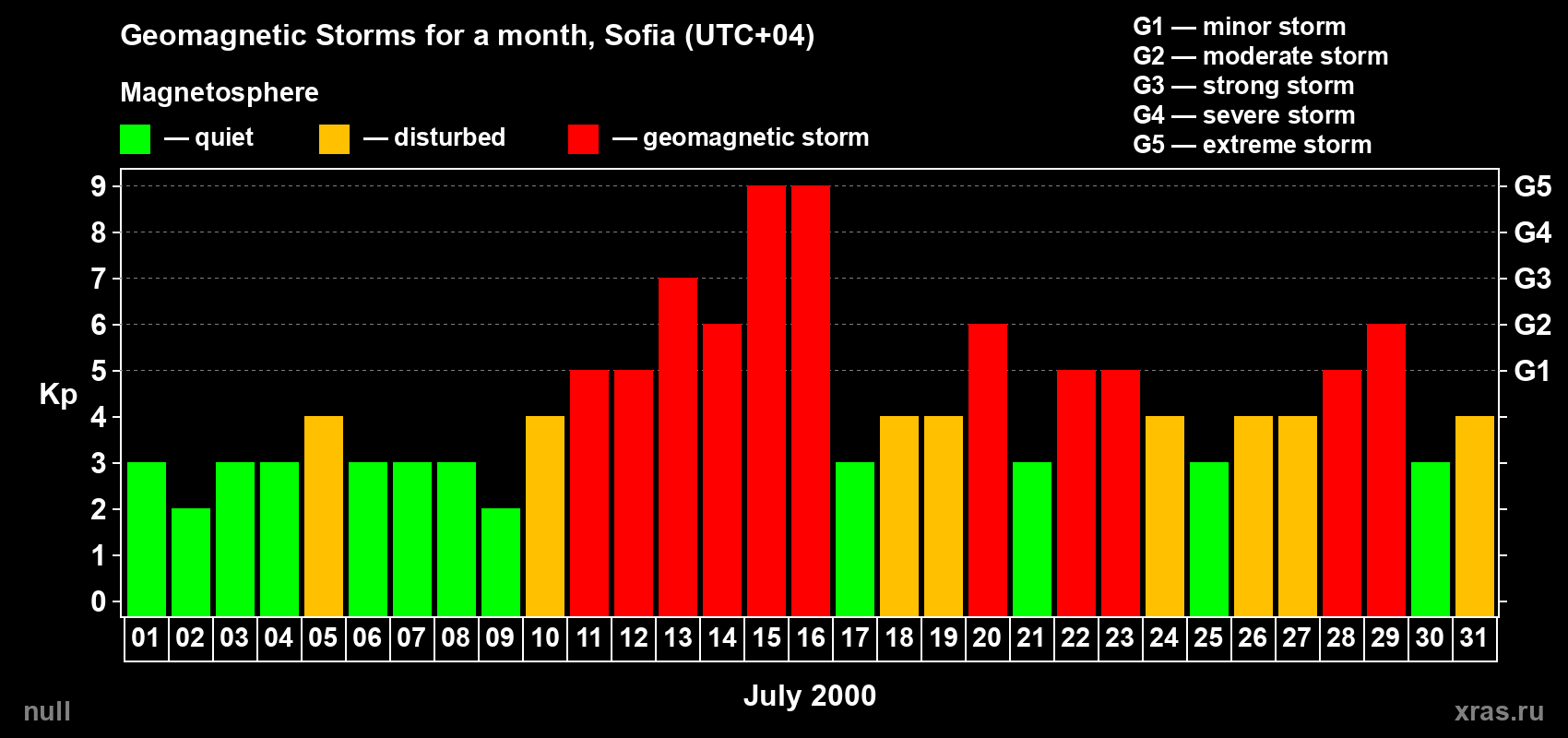 Changes in the maximum daily geomagnetic index Kp in July 2000