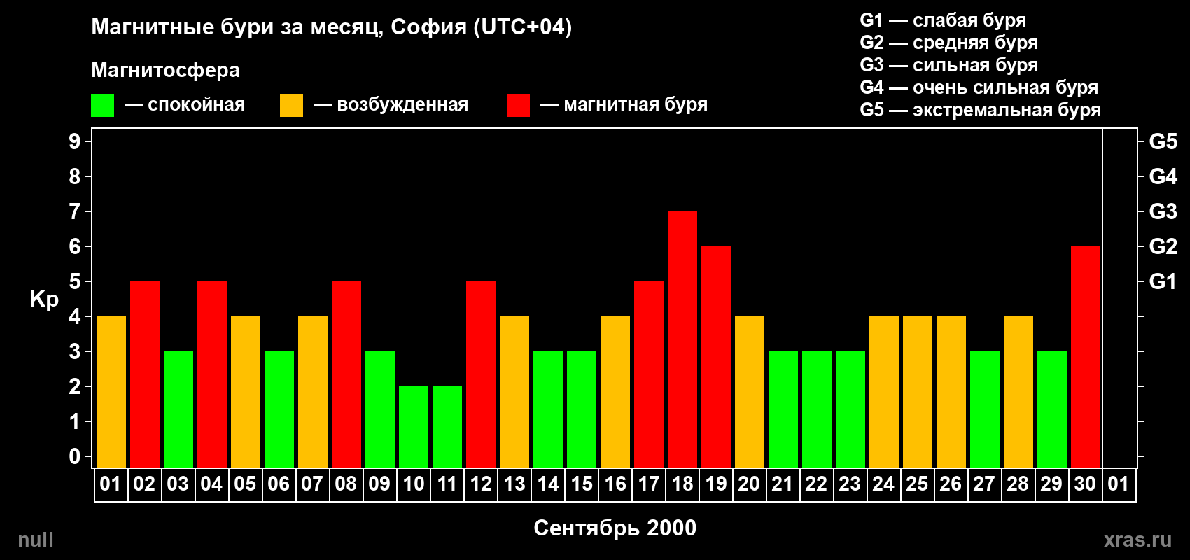 Изменения геомагнитного индекса Kp в сентябре 2000 года